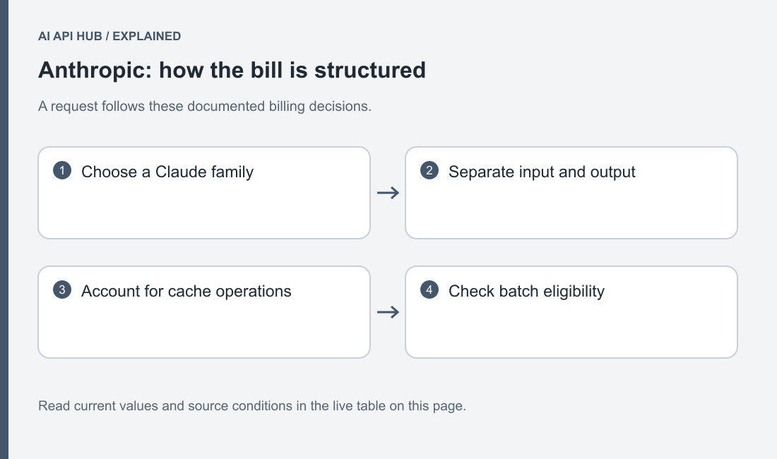 Custom PNG diagram showing base input, cache creation, cache read, output and optional tool charges, without hardcoded amounts.