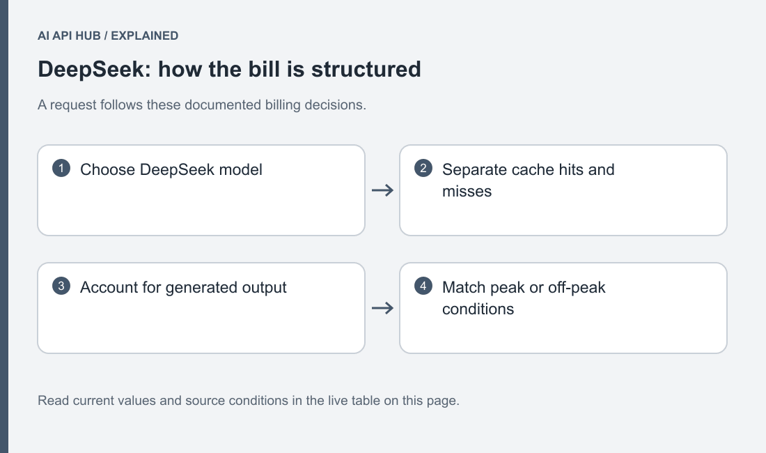 Original diagram of documented DeepSeek charge categories and conditional rates.