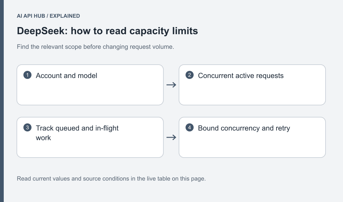 Original diagram of documented DeepSeek request admission, account capacity and retry flow.