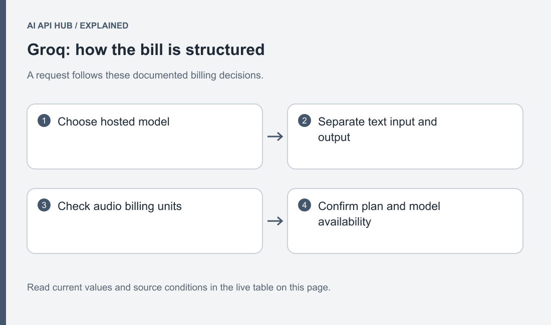 Groq pricing structure: input, cached input, output and service-tier conditions.