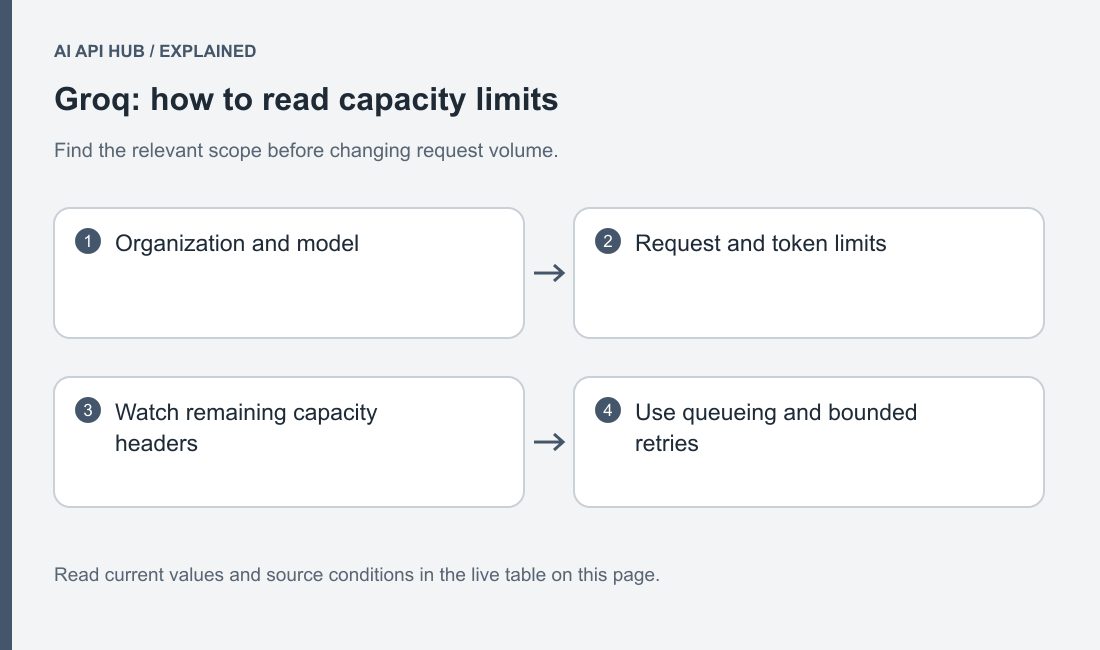 Groq rate-limit scopes: organization ceiling, project restrictions and model-specific request/token checks.