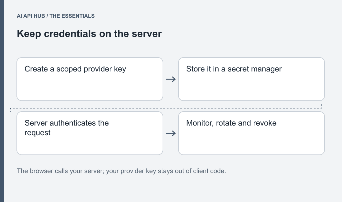 PNG of credential→project/workspace→account authority, with separate model access/rate/spend controls and create→deploy→verify→revoke lifecycle.