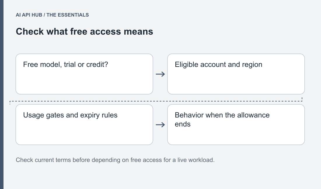PNG comparing credit grant, model quota and free route, each with eligibility/scope/end condition, ending in deliberate stop or paid continuation.