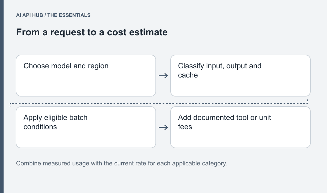 PNG flow from application task through input/output/cache/mode/optional unit categories into estimate, with unknown-category and offer-coverage branches.