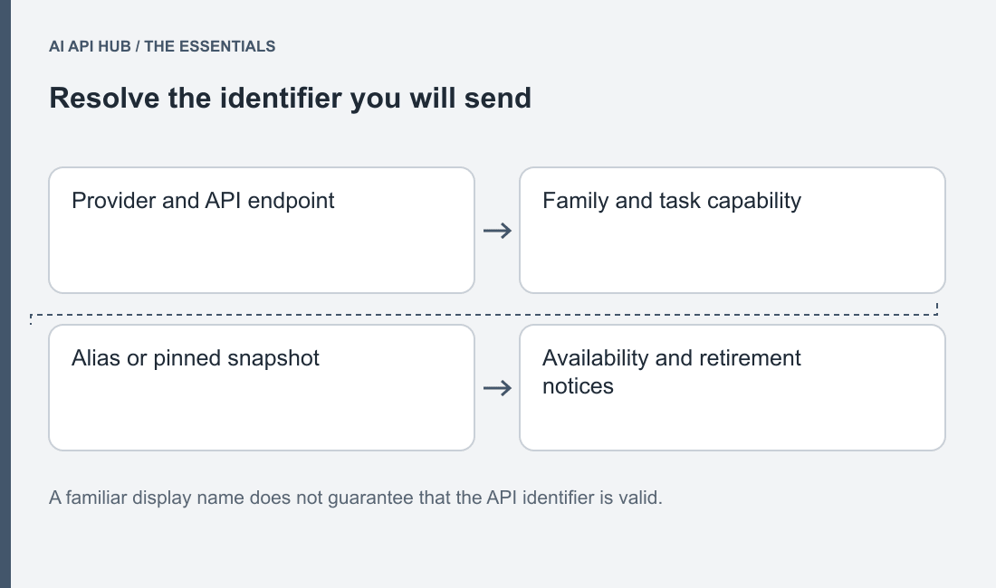 PNG mapping display label/family to concrete API ID or moving alias, host identity, evaluated version, retirement notice and controlled replacement flow.