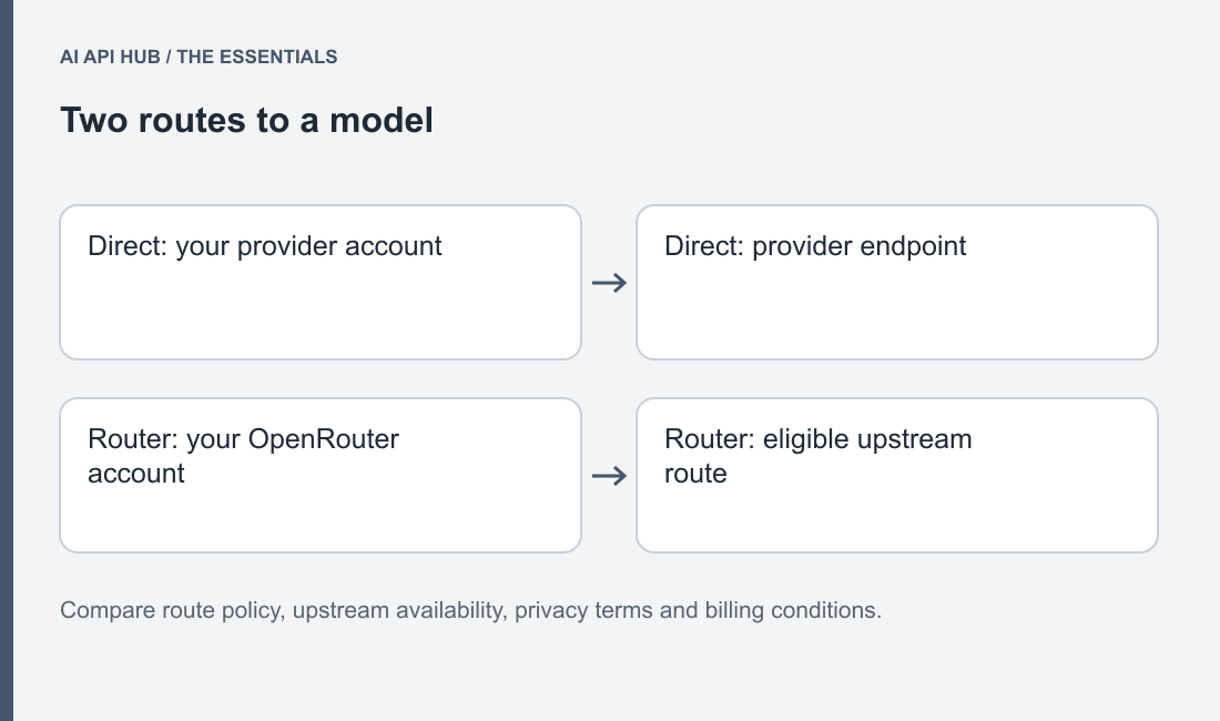 PNG side-by-side direct application→provider versus application→OpenRouter→eligible provider, with model identity, billing, controls and fallback validation annotations.