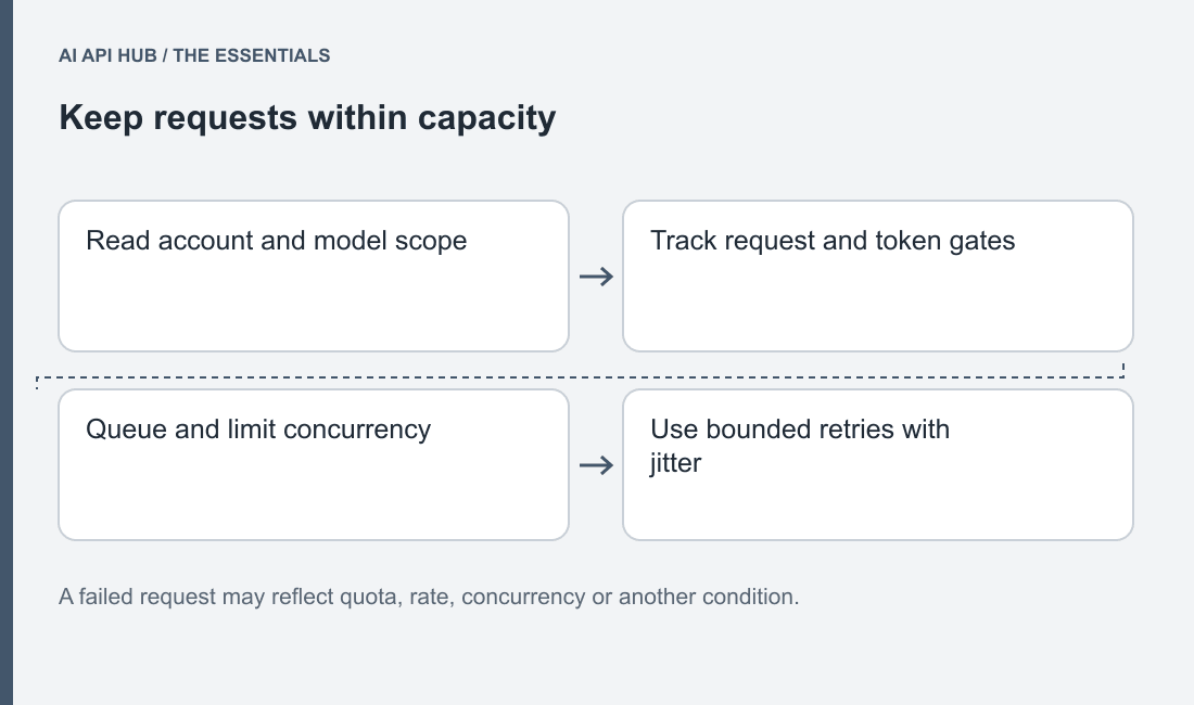 PNG separating request rate, token rate, concurrency and spend boundaries across account/project/model, with diagnose→wait/correct/stop flow.