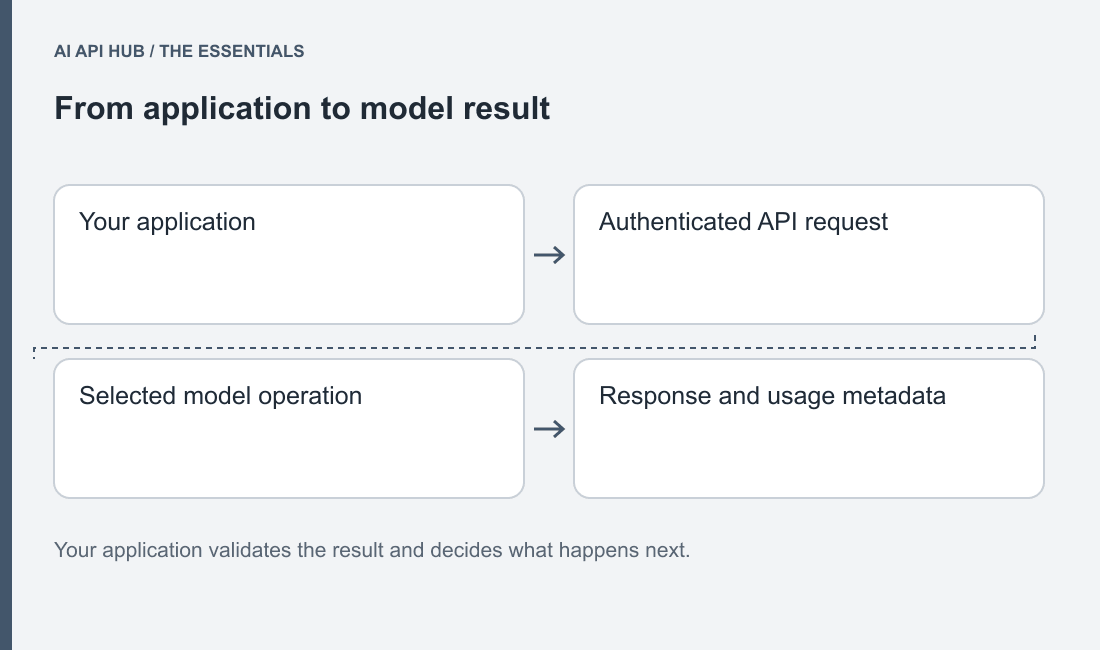PNG of application input → authenticated provider endpoint → selected model → response/usage → application validation, with failed-result branch.