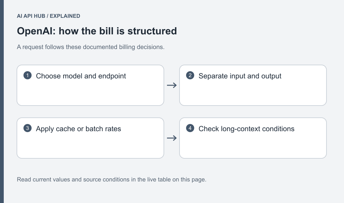 PNG diagram separating model input/output/cached input, request mode and optional tool charges without literal amounts.