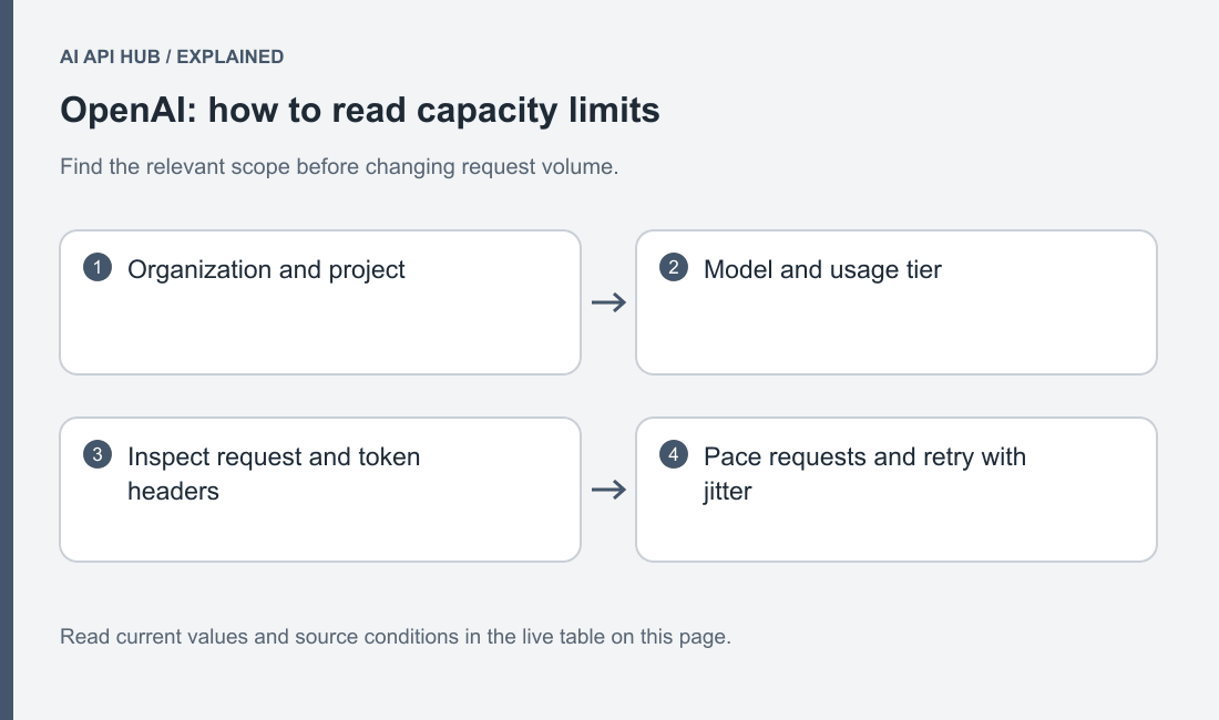 PNG diagram of organization, project, model capacity and separate batch queue, plus alert versus enforced spend control.