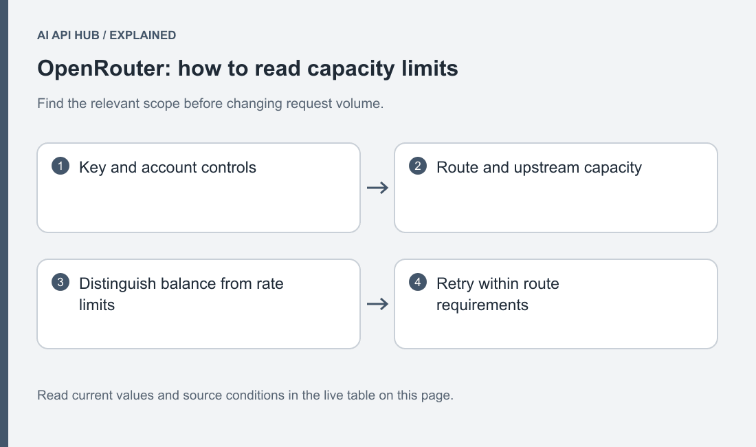 PNG separating account/key credits, workspace budget, free-route rate limits and eligible upstream endpoint capacity.