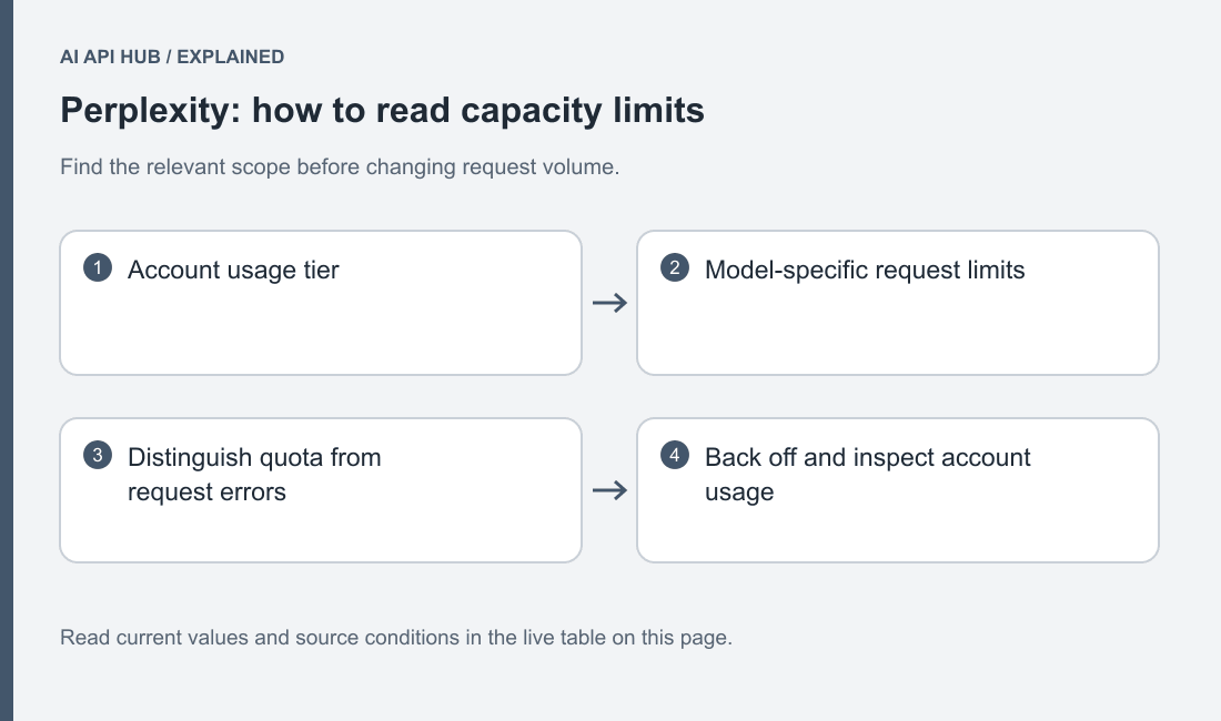Original diagram of documented Perplexity request admission, account capacity and retry flow.