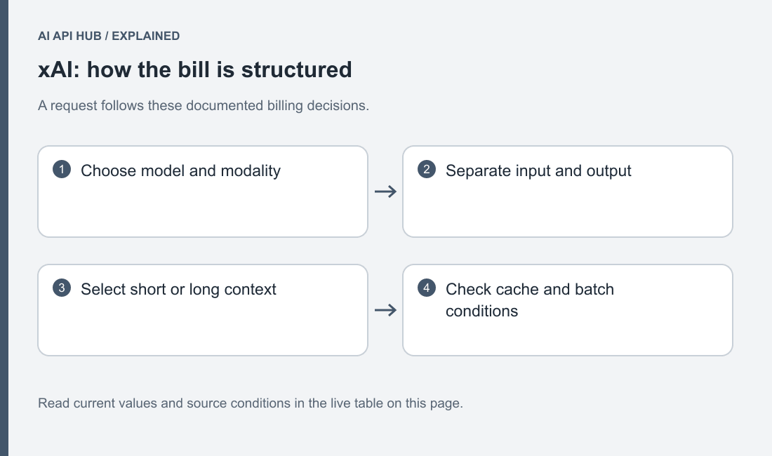 xAI pricing structure: context-conditioned input, cache, output and separate tool/media charges.