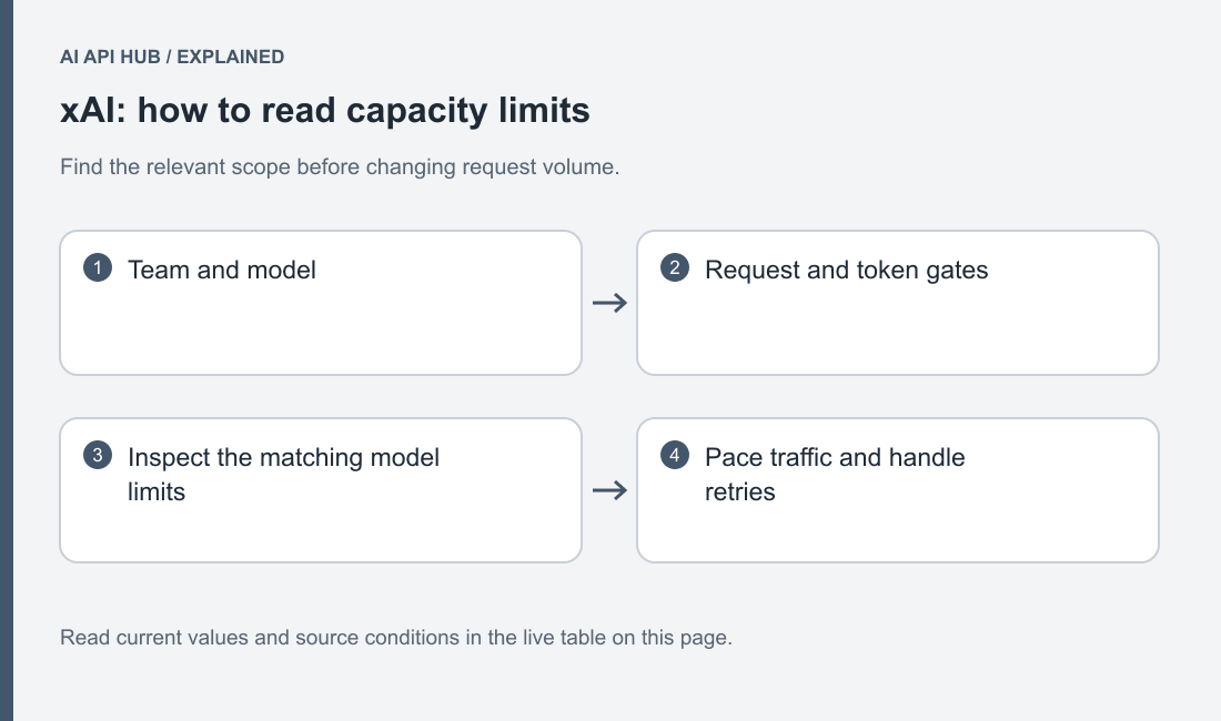 xAI capacity scopes: selected team, per-model short request bursts and token throughput including cached and reasoning tokens.